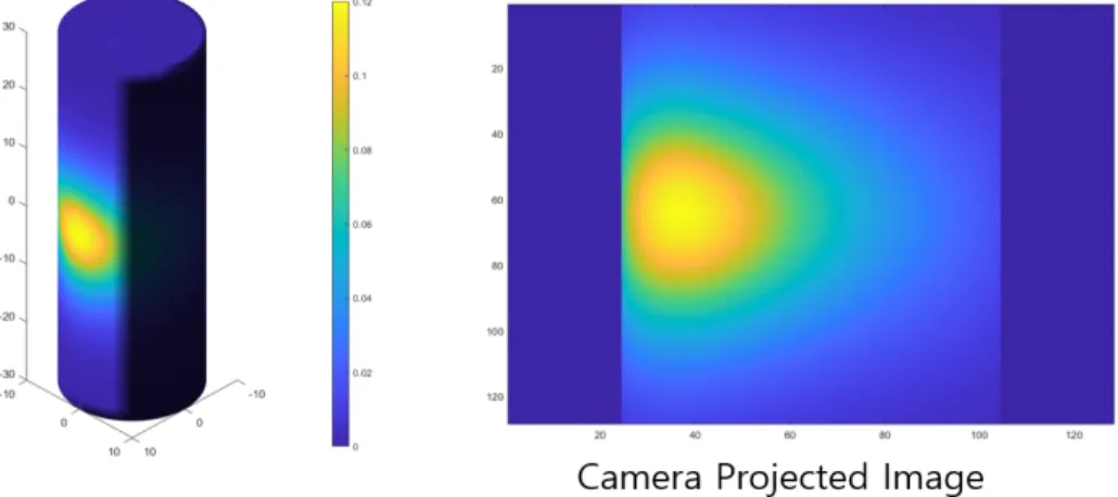 Fig. 3. The simulation results based on the cylinder model (left), the projected image (using simulation) from the camera (right)