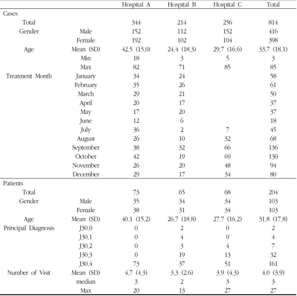 Table 2. Characteristics of Study Subjects                                                (unit:  case,  person,  age,  number)