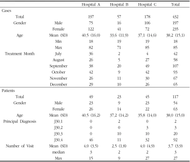 Table 3. Characteristics of Overlap Study Subjects from Each Hospital (over 18 age &amp; since 2012.7.1.)