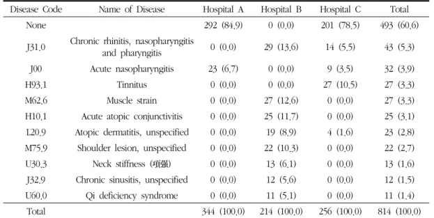 Table 5. Sub-diagnosis                                                                           (unit:  number(%))