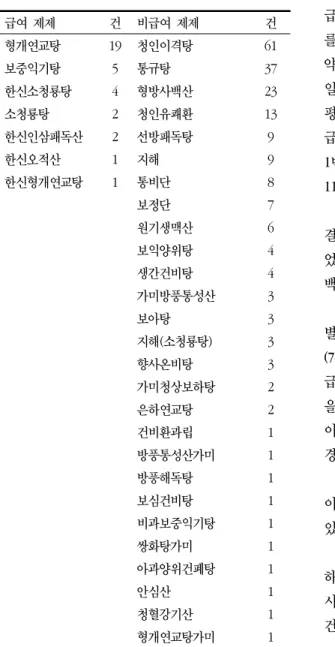 Table 7. Types of Herbal Medicine          (unit:  case)