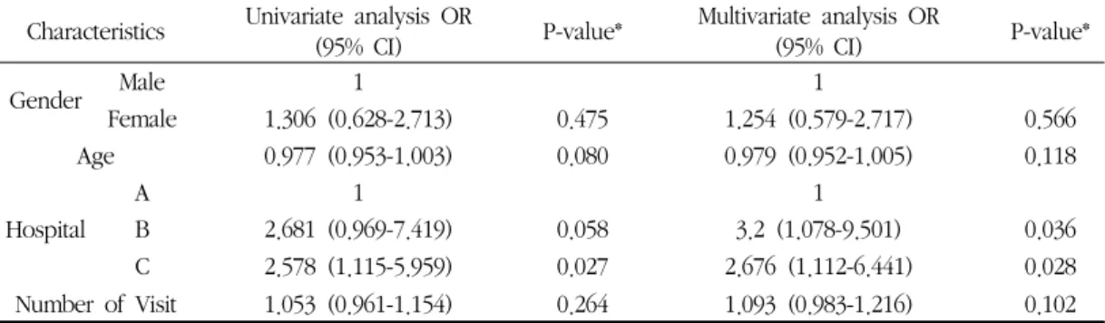 Table 9. Analysis on Whether Prescribing Herbal Decoctions     