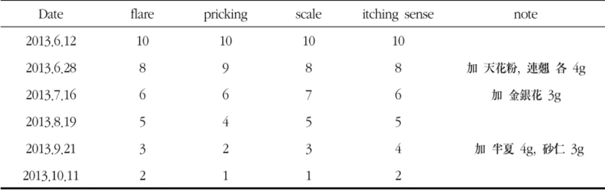 Table 3. Change of Seborrheic Dermatitis Case 3(VAS: Visual Analogue Scale)