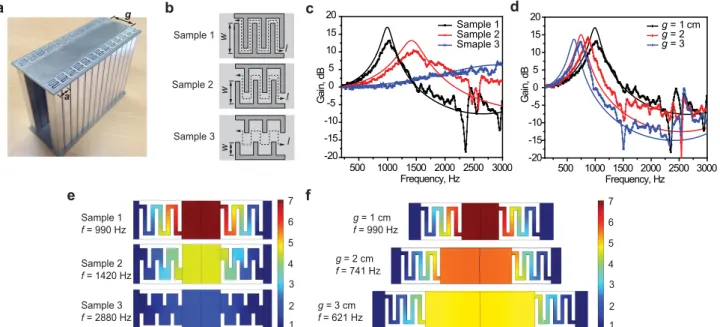 Figure 1 | Amplification rate and sound pressure distribution: (a) acoustic metamaterial cavity composed of double coiled up space like structures with