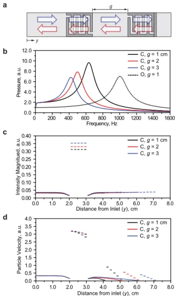 Figure 4 | Enhancing the amplification using a quarter-wave resonator: