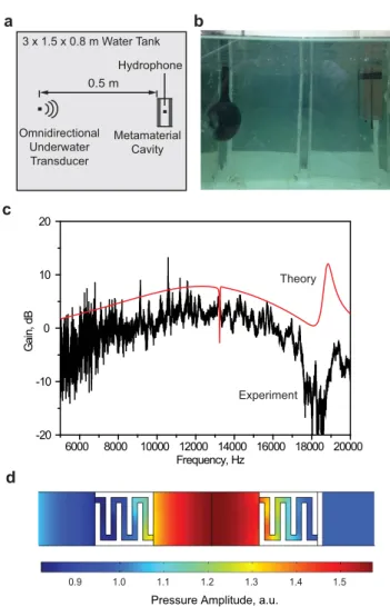 Figure 5 | Sound amplification in an underwater environment:
