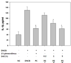 Fig.  7.  Effects  of  SAE  on  serum  level  of  IL-1β  in  DNCB  treated  Nc/Nga  mice
