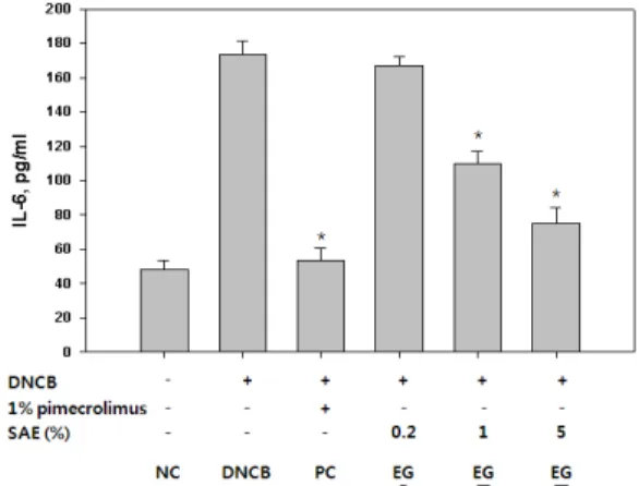 Fig.  11.  Effects  of  SAE  on  serum  level  of  IL-6  in  DNCB  treated  Nc/Nga  mice