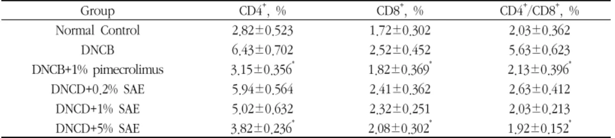 Table  1.  Effect  of  SAE  on  Spleen  T  Lymphocyte  Subset