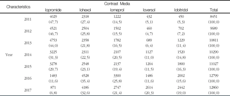 Table  1.  Frequency  of  adverse  reactions  of  iodinated  contrast  media  by  year unit  :  N (%)