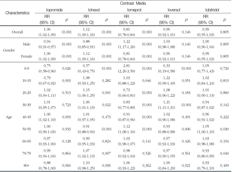 Table  3.  Relative  risk  of  characteristics  for  adverse  reactions  of  iodinated  contrast  media Characteristics