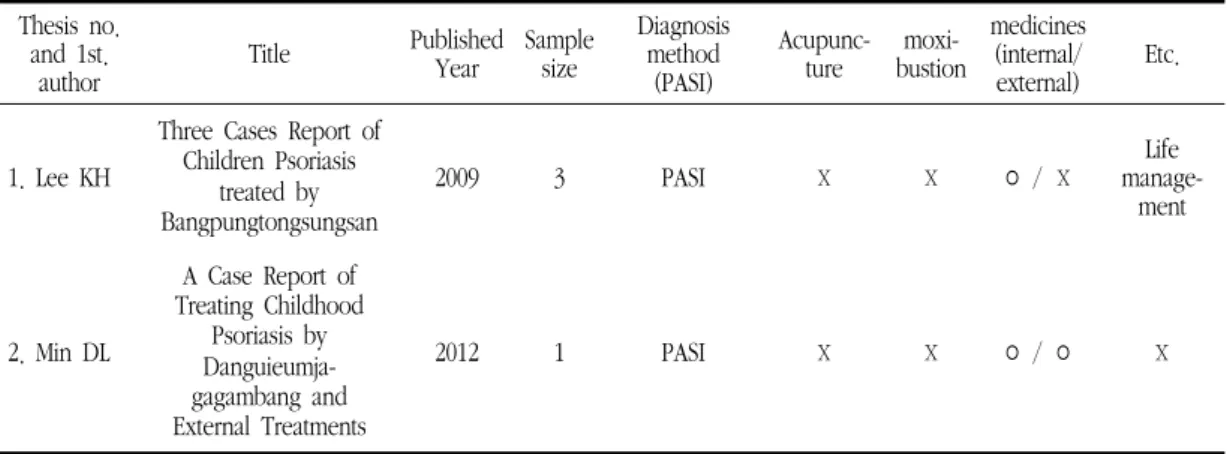 Table  2.  Summary  of  2  Studies  on  the  Journal  of  Korean  Oriental  Pediatrics