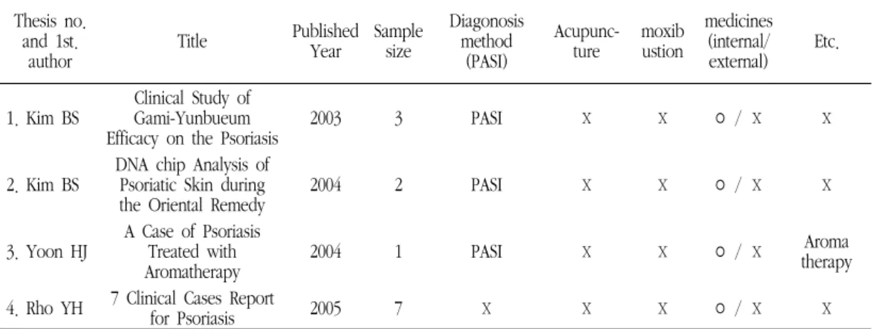 Table  4.  Summary  of  4  Studies  on  the  Journal  of  Korean  Oriental  Physiology  &amp;  Pathology