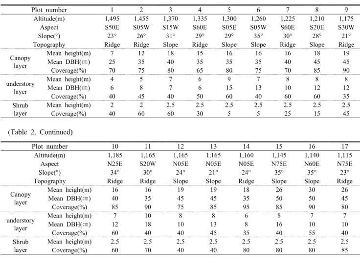 Table  2.  General  description  of  the  physical  features  and  vegetation  structure  of  the  surveyed  plots