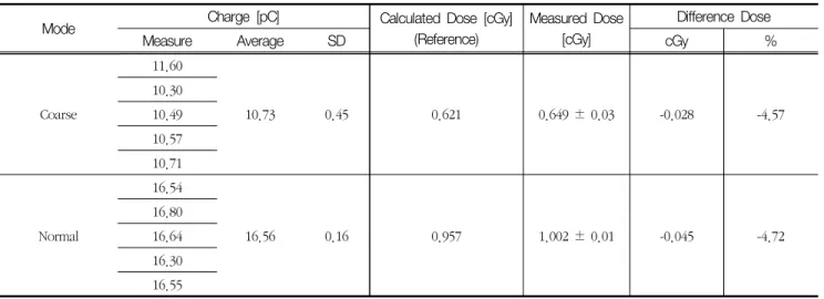 Table  3.  Validation  of  modified  DC  program