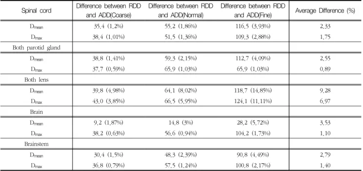 Table  6.  Comparison  of  OAR  relative  dose  (cGy) 
