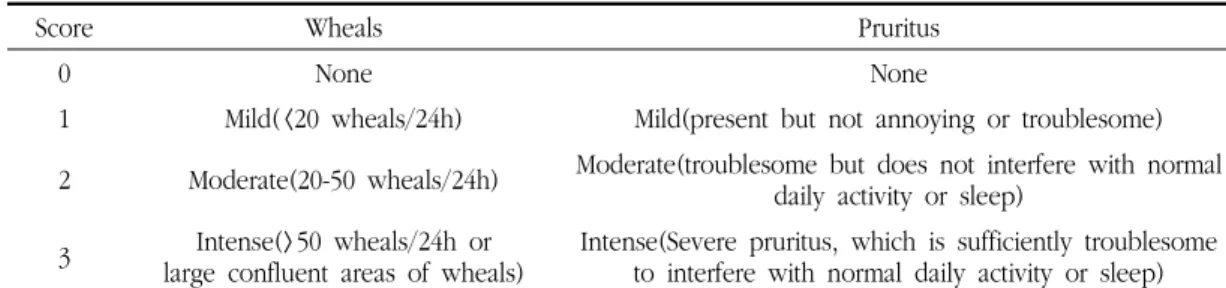 Table  2.  Urticaria  Activity  Score  (UAS)