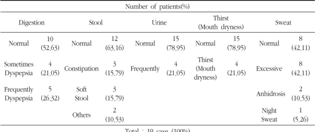 Table  8.  Body  Condition  of  Patients