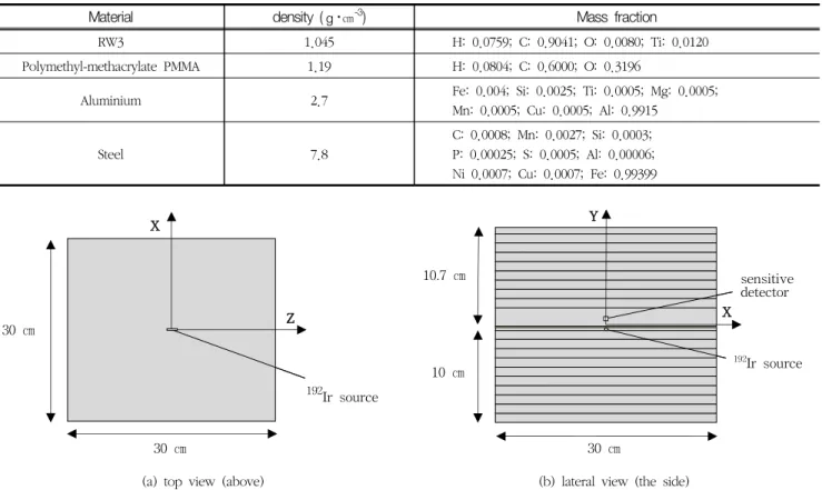 Fig. 1. Schematic diagrams of the set-up in solid water equivalent phantom environment (a) top view (above) (b) lateral view (the side)