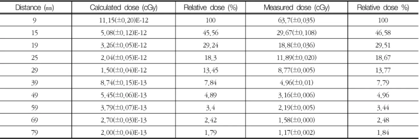 Table 3. The comparison of calculated dose and measured dose taken in solid water equivalent phantom environment inserted steel  plate  (Mean  ±  SD)  and  relative  dose
