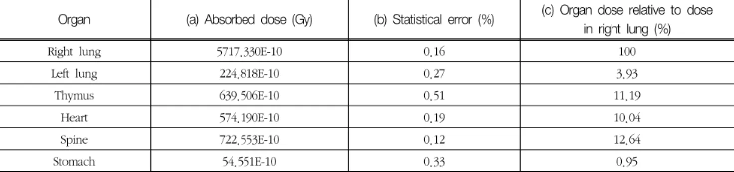 Table 4는 우상엽이 포함된 우측 폐(right lung)와 근접 한 장기인 좌측 폐(left lung), 흉선(thymus), 심장(heart),  척추(spine), 위장(stomach)을 전산모사한 결과의 평균 흡 수선량이다