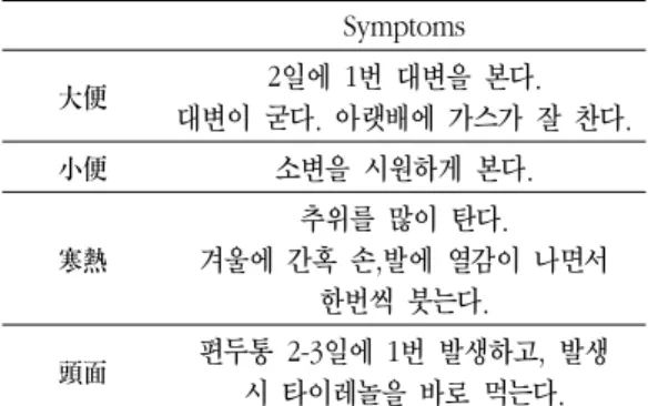 Table  1.  Symptoms  on  the  First  Medical  Examination Symptoms 大便 2일에  1번  대변을  본다
