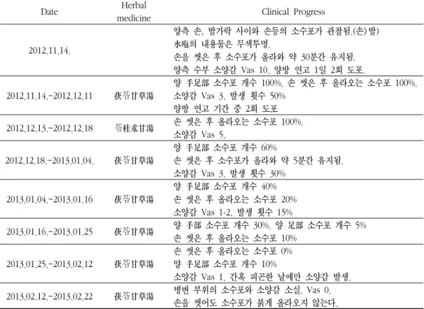 Table  2.  Clinical  Symptom  Progress