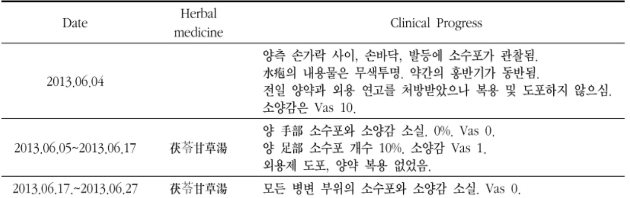 Table  4.  Clinical  Symptom  Progress