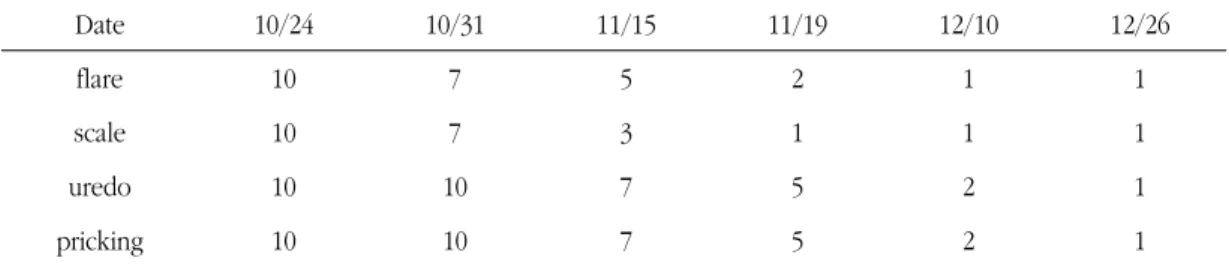 Table  2.  Change  of  Seborrheic  Dermatitis  Case  2  (VAS)