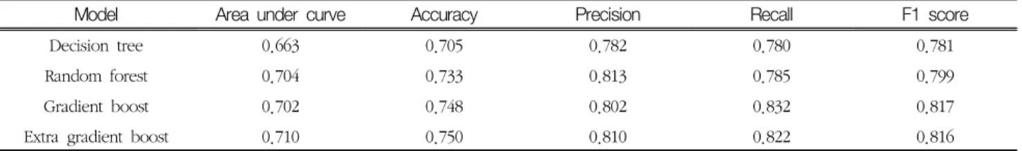 Table  5.  Result  of  prediction  model  evaluation