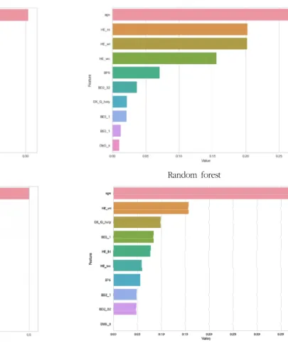 Fig.  2.  Result  of  feature  importance  evaluation