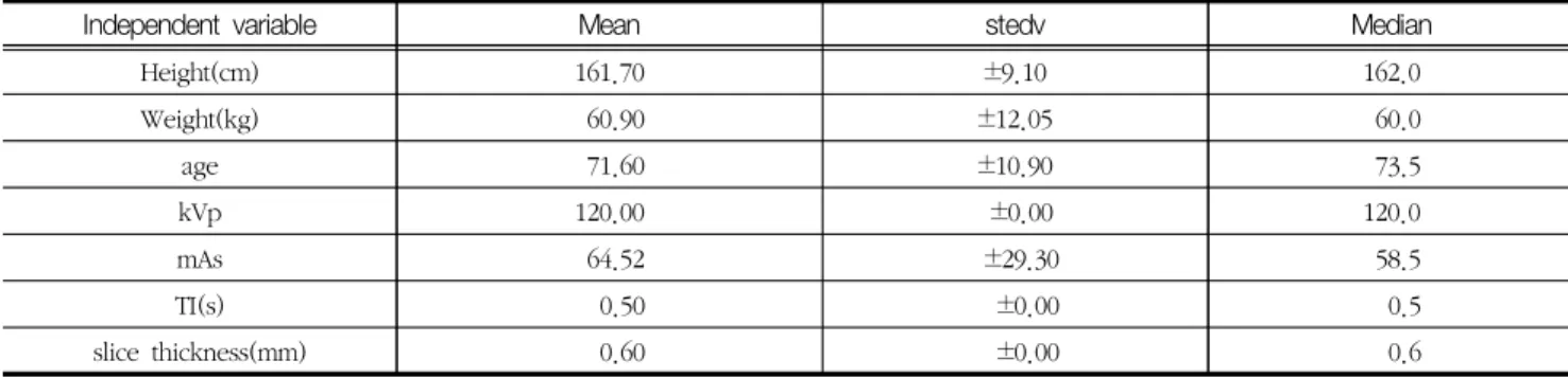Table  1.  Variable  information  and  characters (n=110)