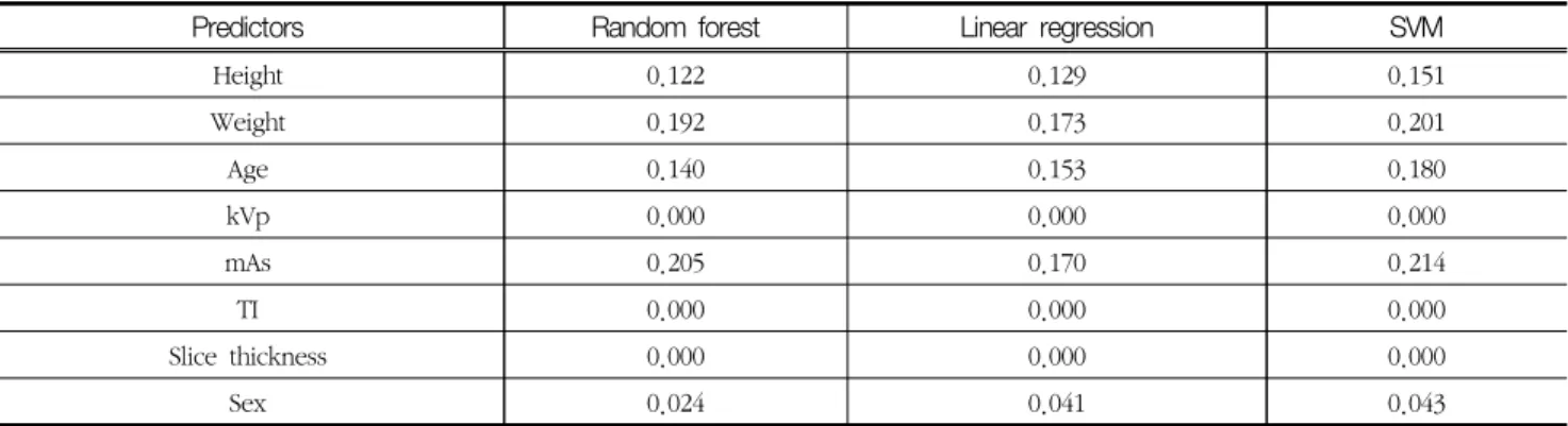 Table  3.  Prediction  importance