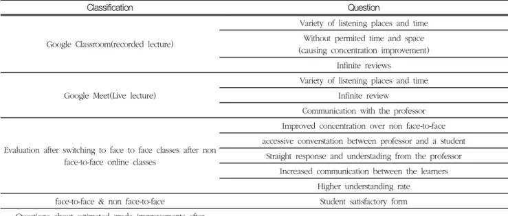 Table  2.  Lecture-related  questionnaires  for  Face-to-face  &amp;  untact  class