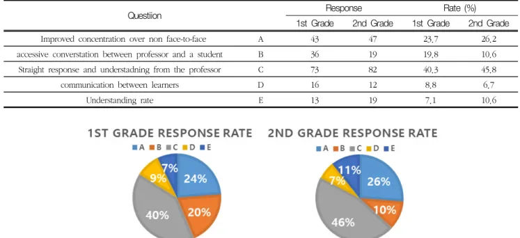 Fig.  4.  Evaluation  after  switching  into  face  to  face  classes  from  non-interactive  online  classes.