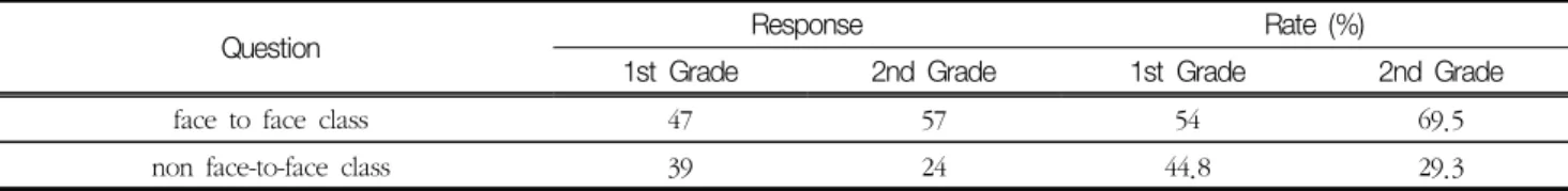 Fig.  5.  Satisfactory  rate  of  1st  &amp;  2nd  grader’s  face-to-face  and  non  face-to-face  online  classes.