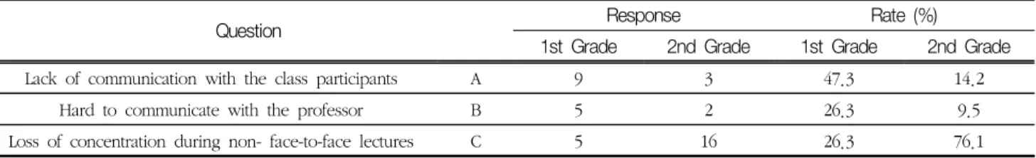 Fig.  7.  Answers  to  why  your  grades  declined  in  non-interactive  online  classes.