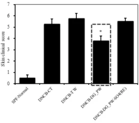Fig.  4.  Skin  clinical  score  of  NC/Nga  mouse