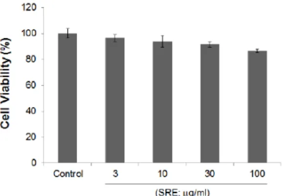 Fig.  1.  Effect  of  SRE  on  cell  viability. 