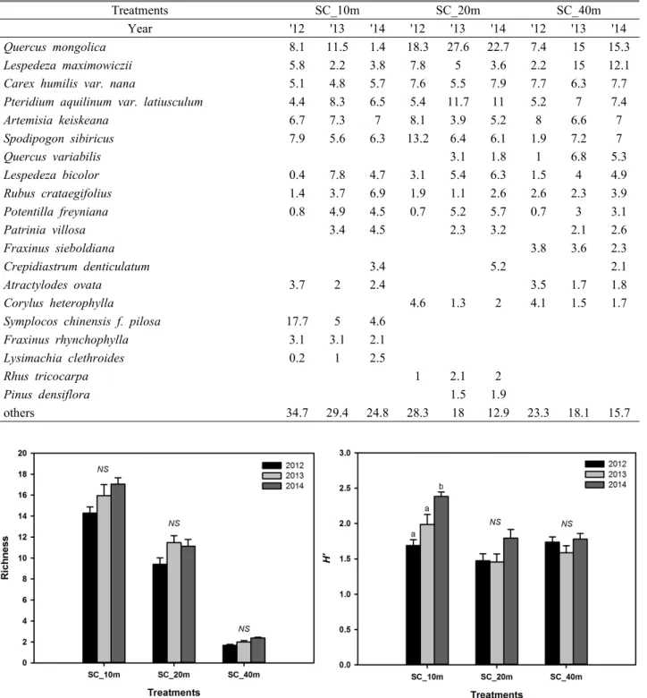 Table 2. The changes of relative importance value(RIV) of species