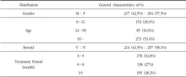 Fig.  1.  Comparison  of  OSI  after  3,  6,  9  month  with  initial  score