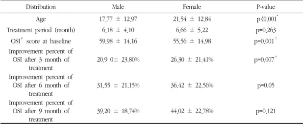 Fig. 3. Comparison of average OSI at initial and final visit