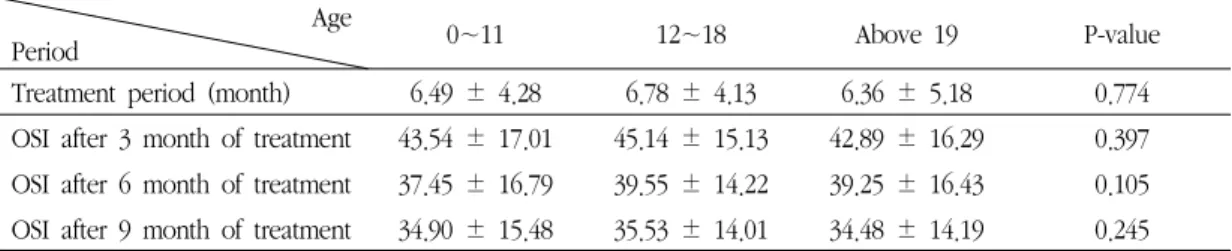 Table  3.  OSI  Change  According  to  Age                             Age