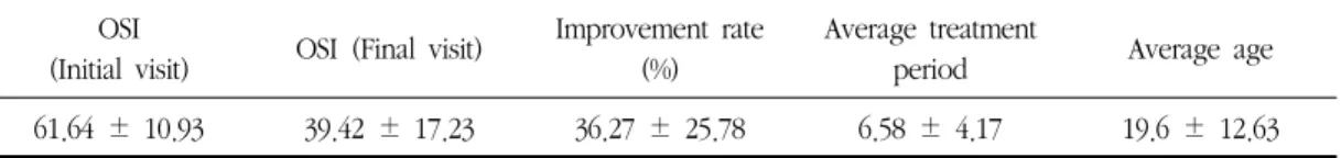 Fig. 5. OSI  intensity  at  final  visit  with  patient  diagnosed as  severe  at  initial  visit