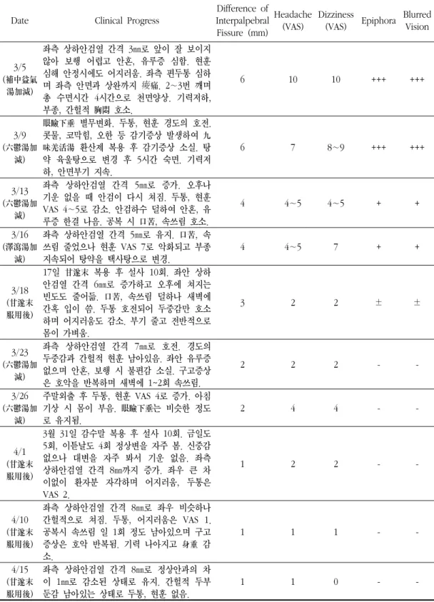 Table  2.  Clinical  Symptoms  Progress