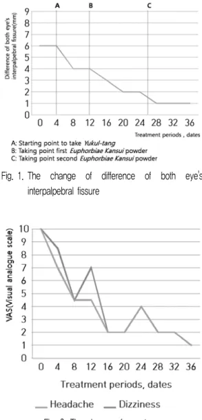Fig.  2.  The  change  of  symptoms