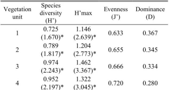 Table  5.  Species  diversity,  Evenness,  Dominance  of  each vegetation unit