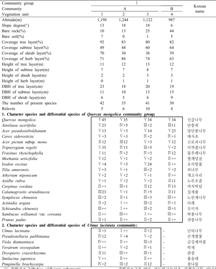 Table 2. Differential table of forest vegetation in study area