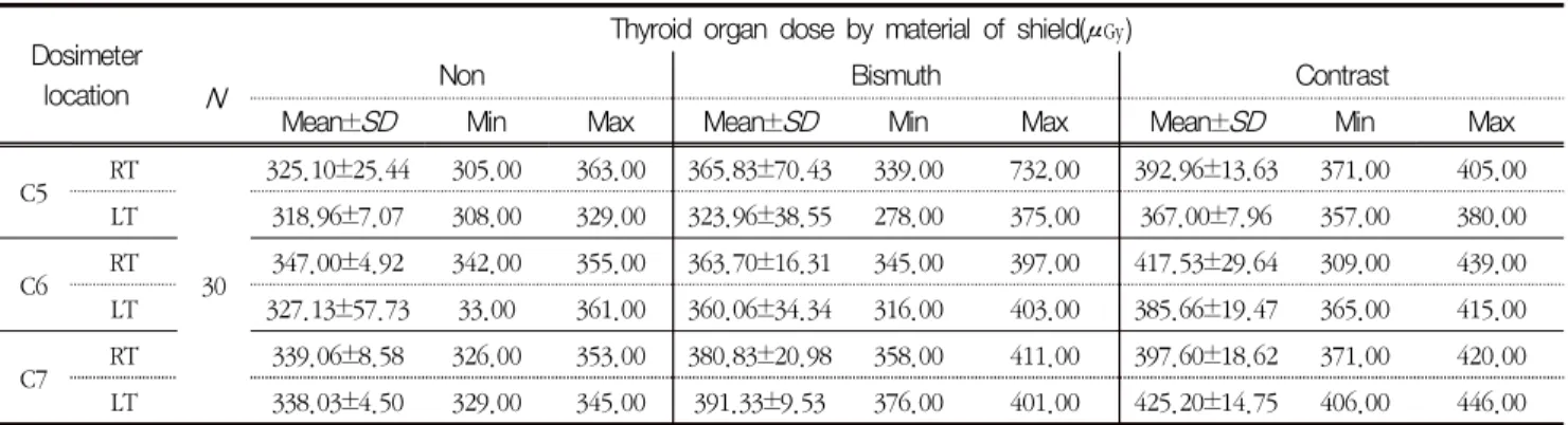 Table  2.  Result  of  descriptive  statistics  of  SNR  and  CNR  on  neck  level  for  control  and  experimental  groups (unit  :  ㏈)