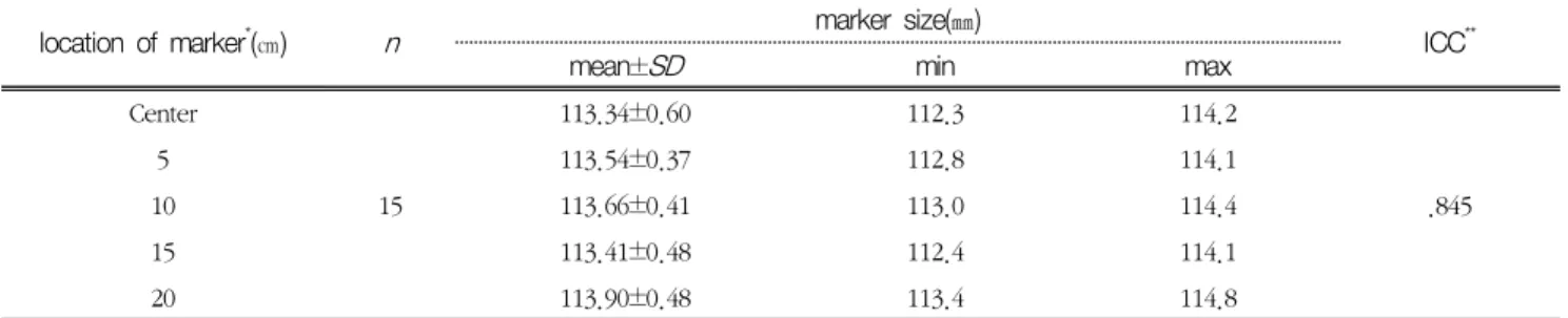 Table  1.  Result  of  marker  size  variation  according  to  marker  position  changing